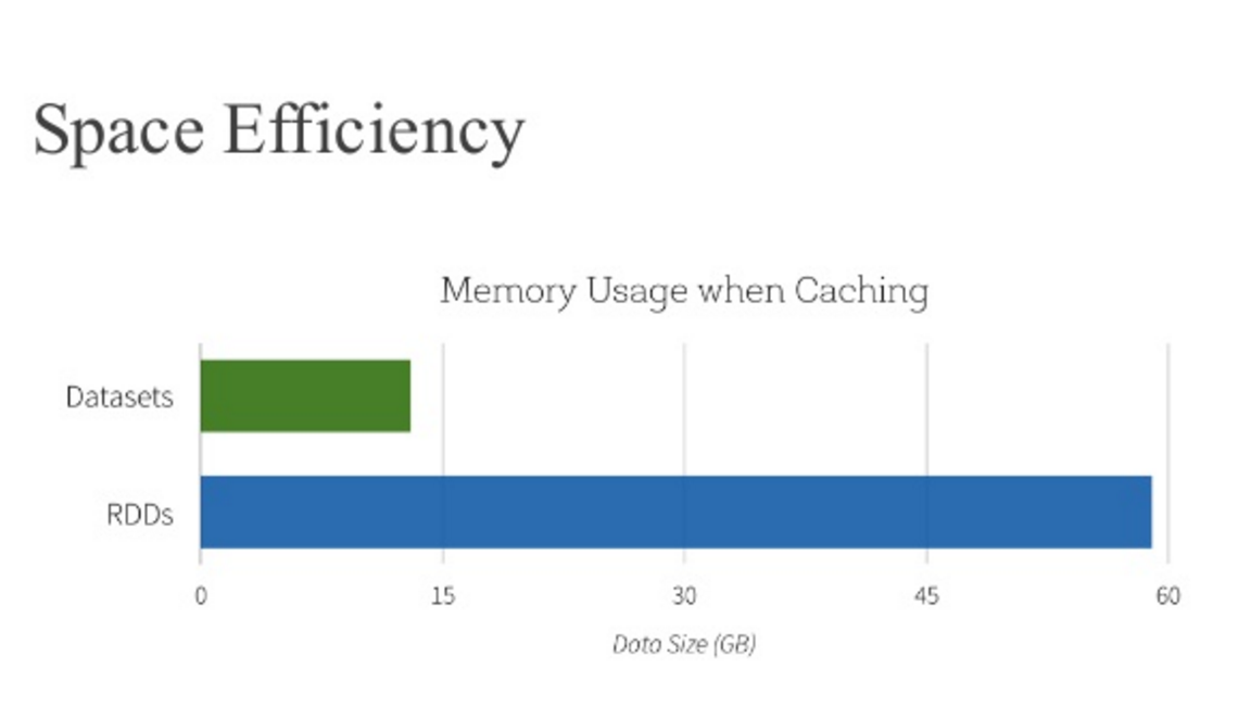 Datasets are much more memory efficient than RDDs