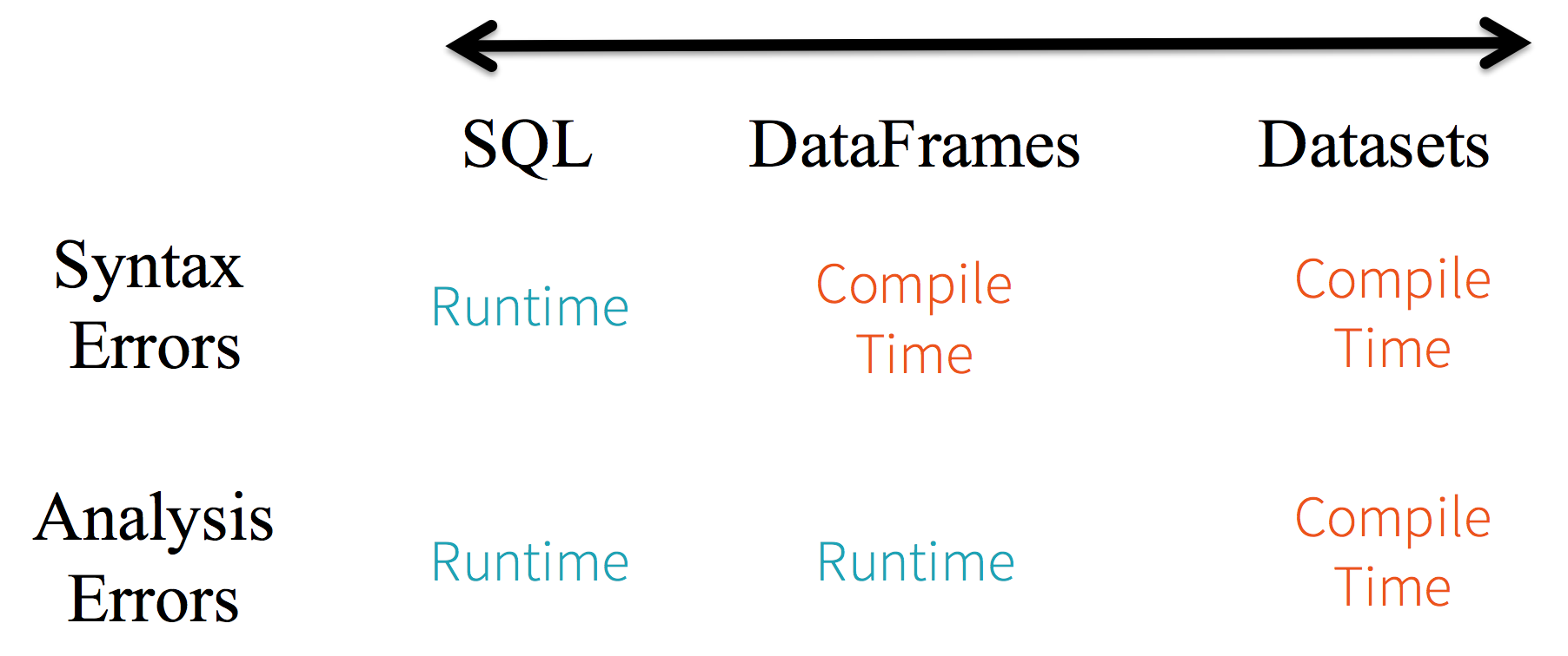 Type-safety spectrum between SQL, DataFrames and Datasets