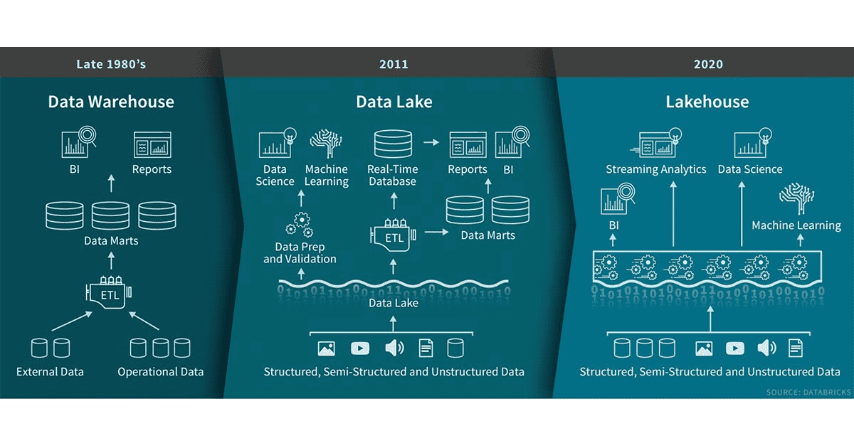 What is a Data Lakehouse? - Databricks