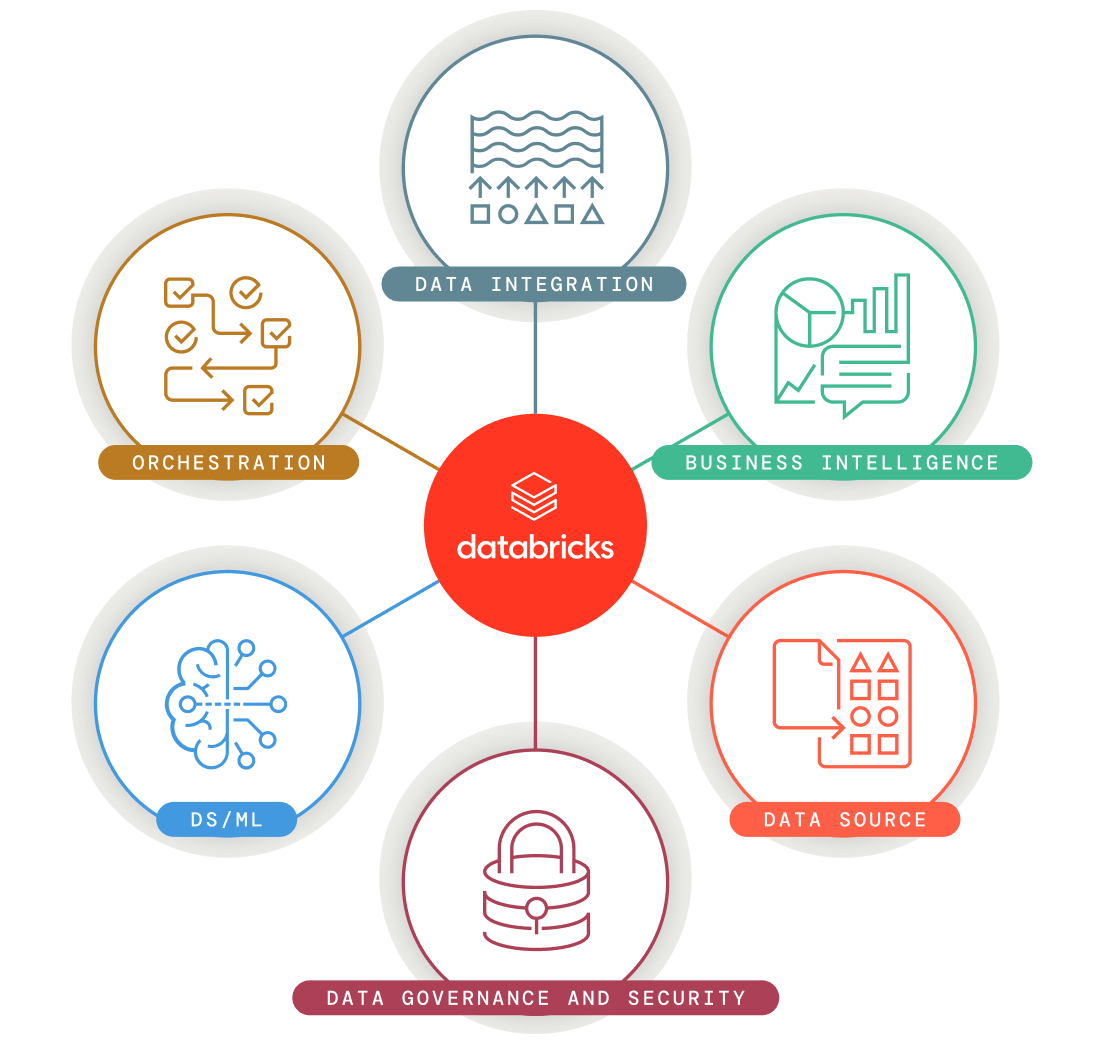 Databricks ecosystem, orchestration, data integration, Business intelligence, DS/ML, Data source, Datagovernance and security 