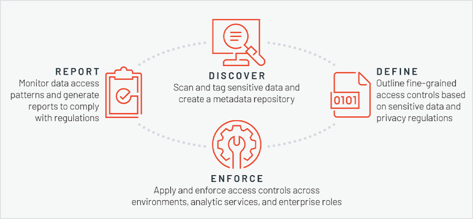 privacera why databricks + Privacera graphic image 1