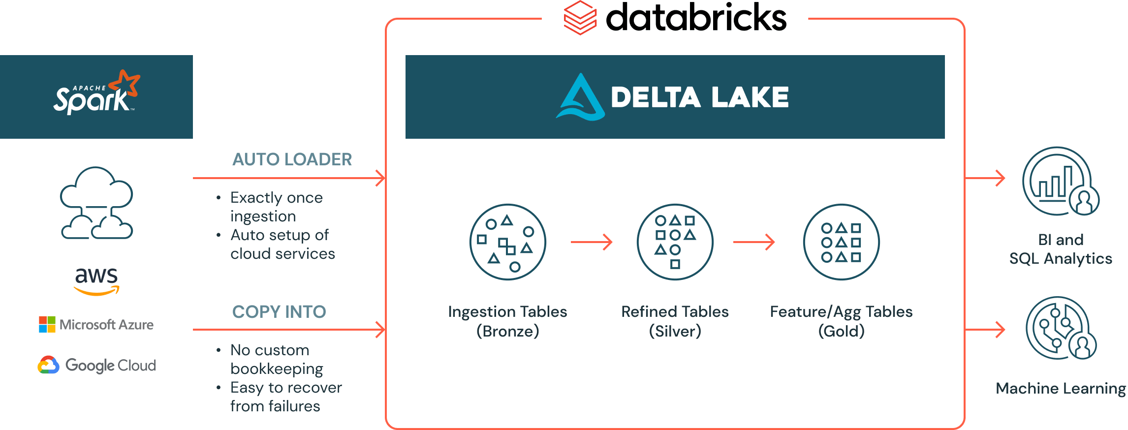 Data ingestion Delta Lake