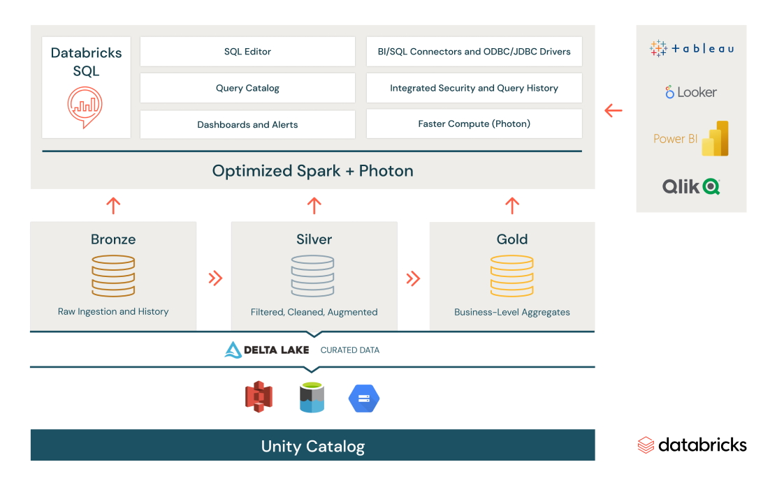 designed-sql-analytics-on-dl