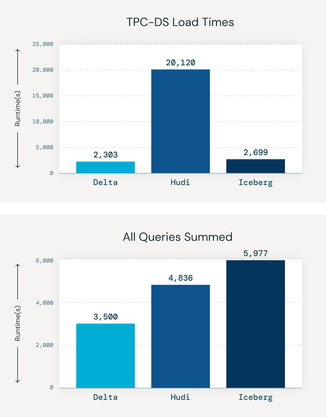 Lightning Fast Performance