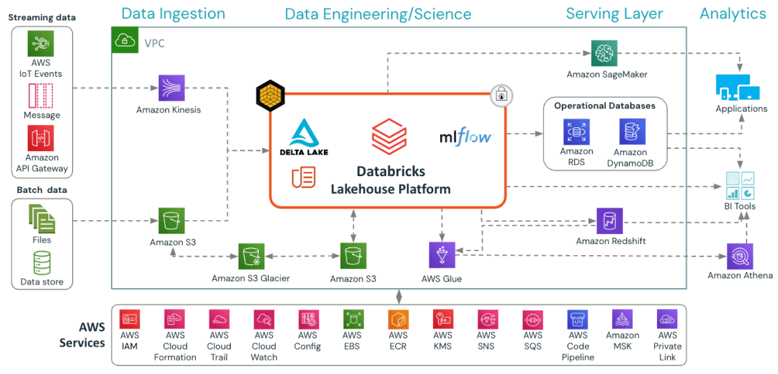 Datalakehouse platform image 