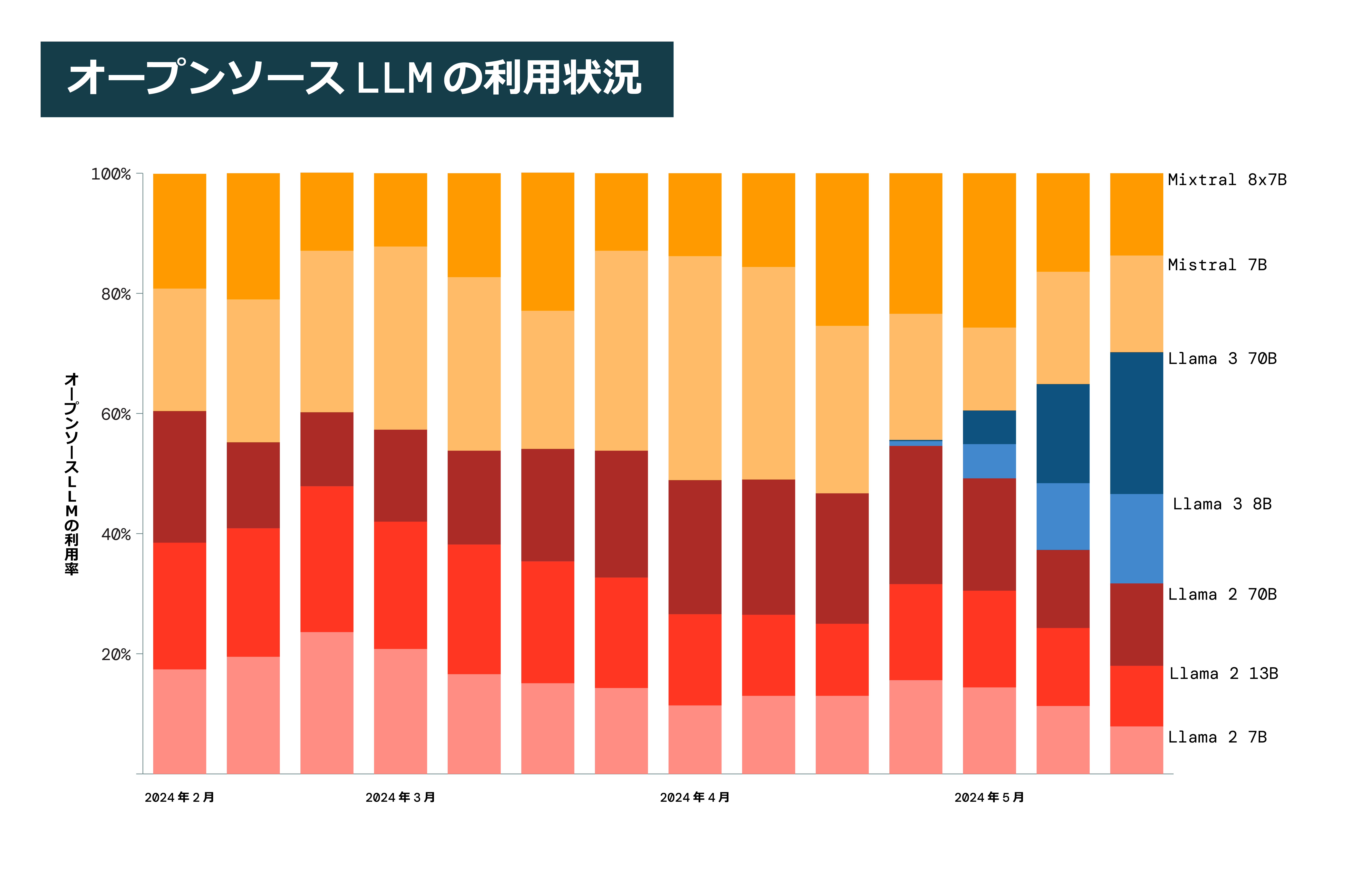 chart-07 illustrating the state of data and AI in 2024 in JP