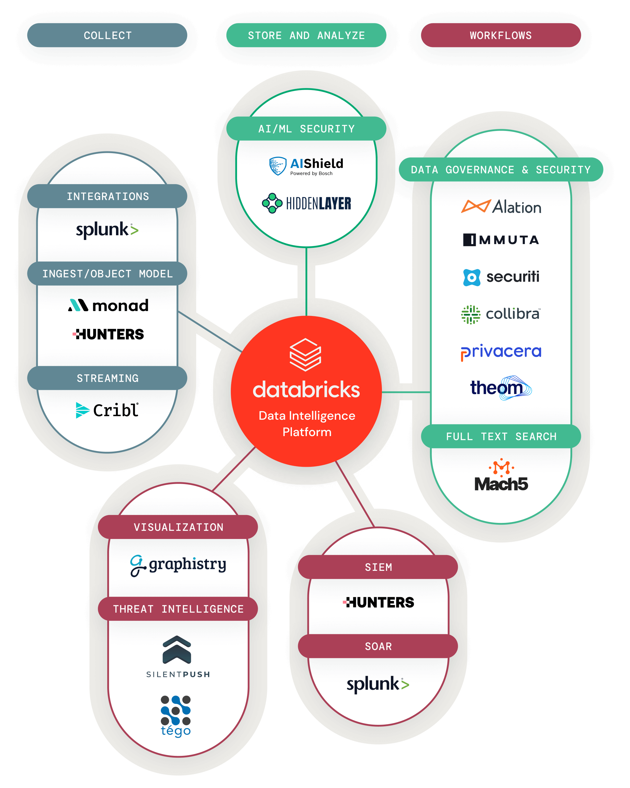 Cybersecurity ecosystem powered by Databricks