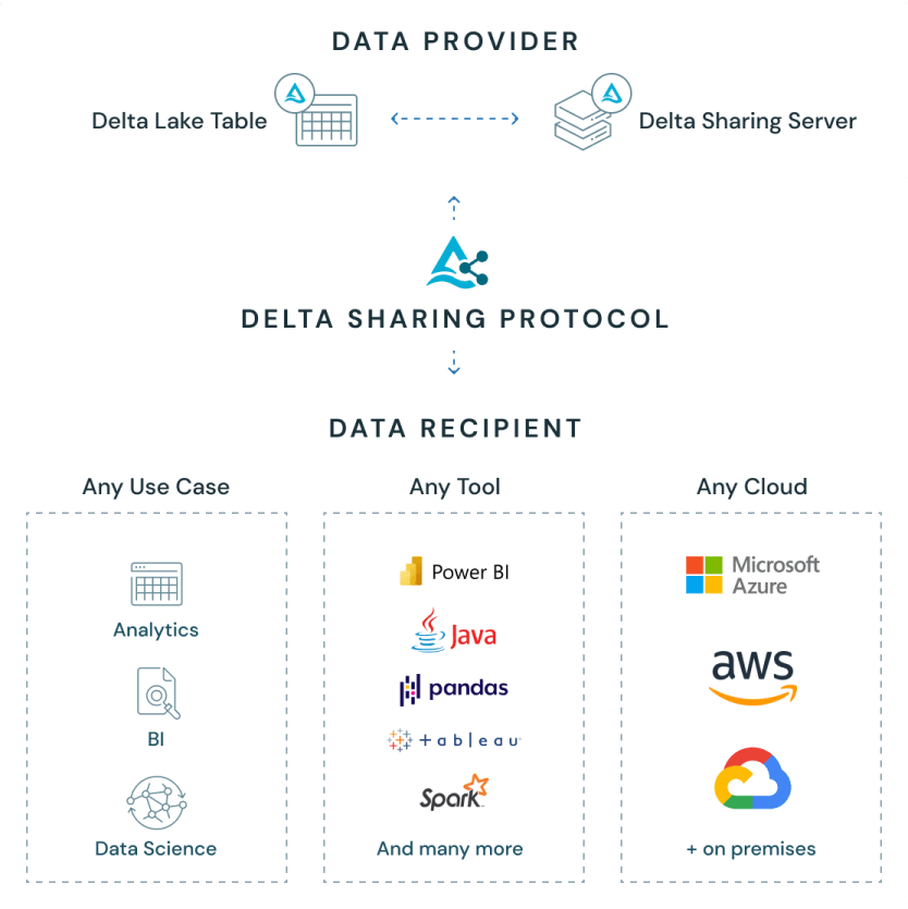 A graphic showing the data sharing protocol.