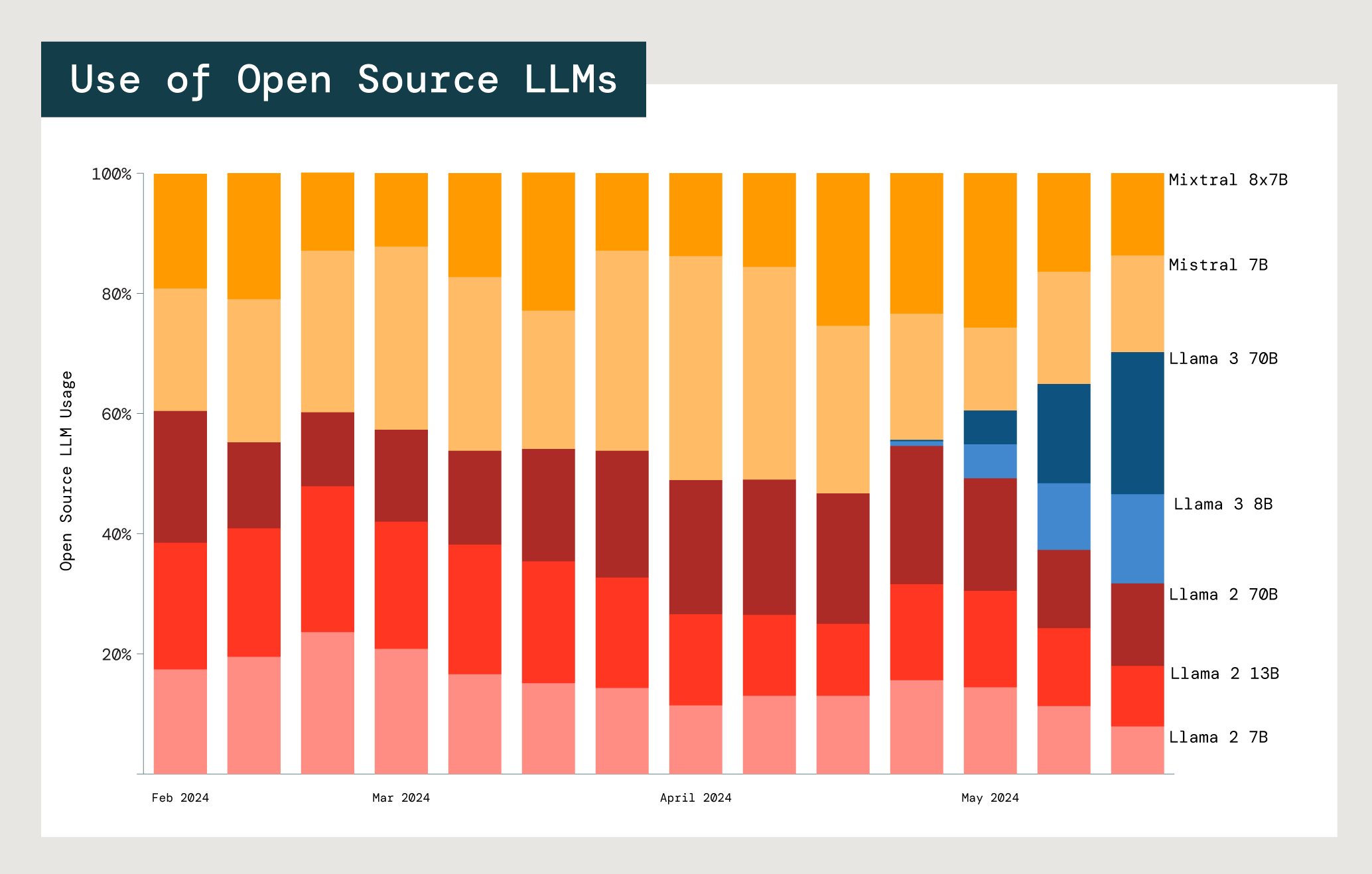 Use of Open Source LLMS