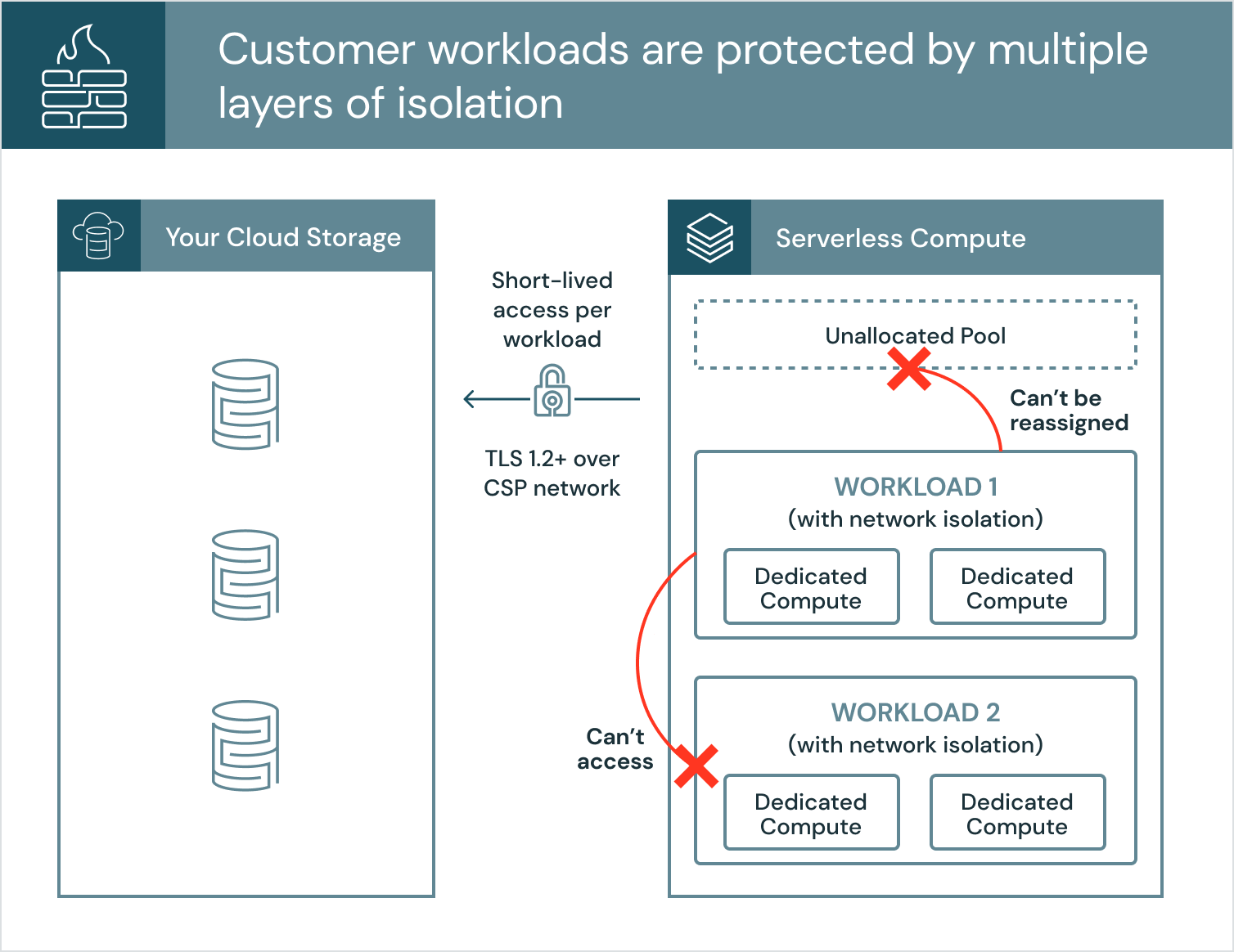 serverless compute diagram