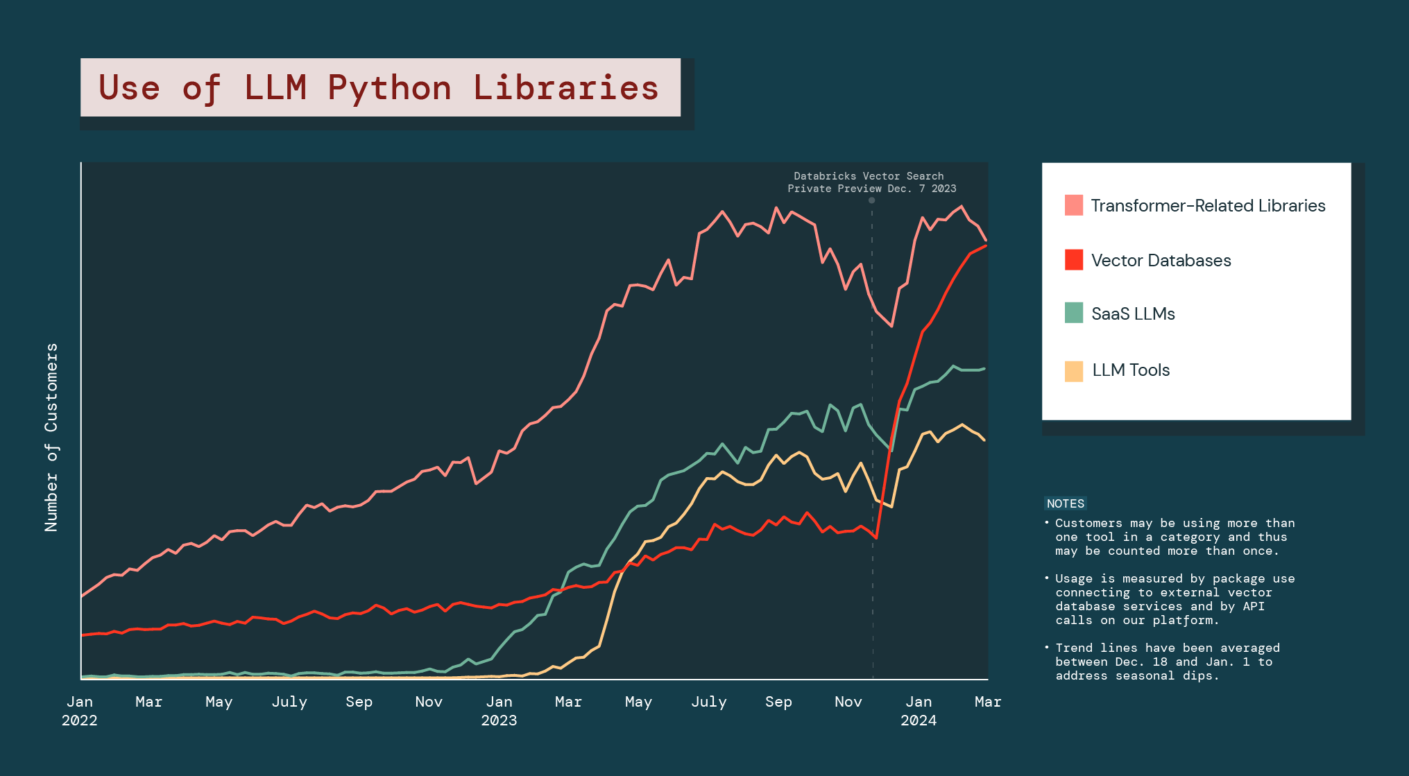 Chart - Use of LLM Python Libraries