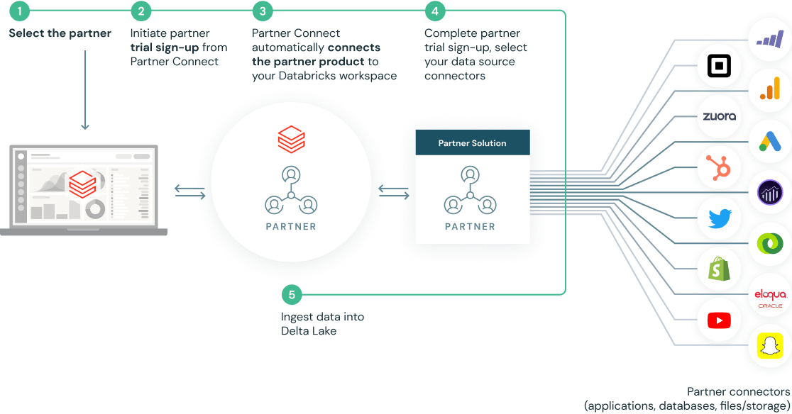 Set up in a few clicks with pre-built integrations Databricks Partner Connect