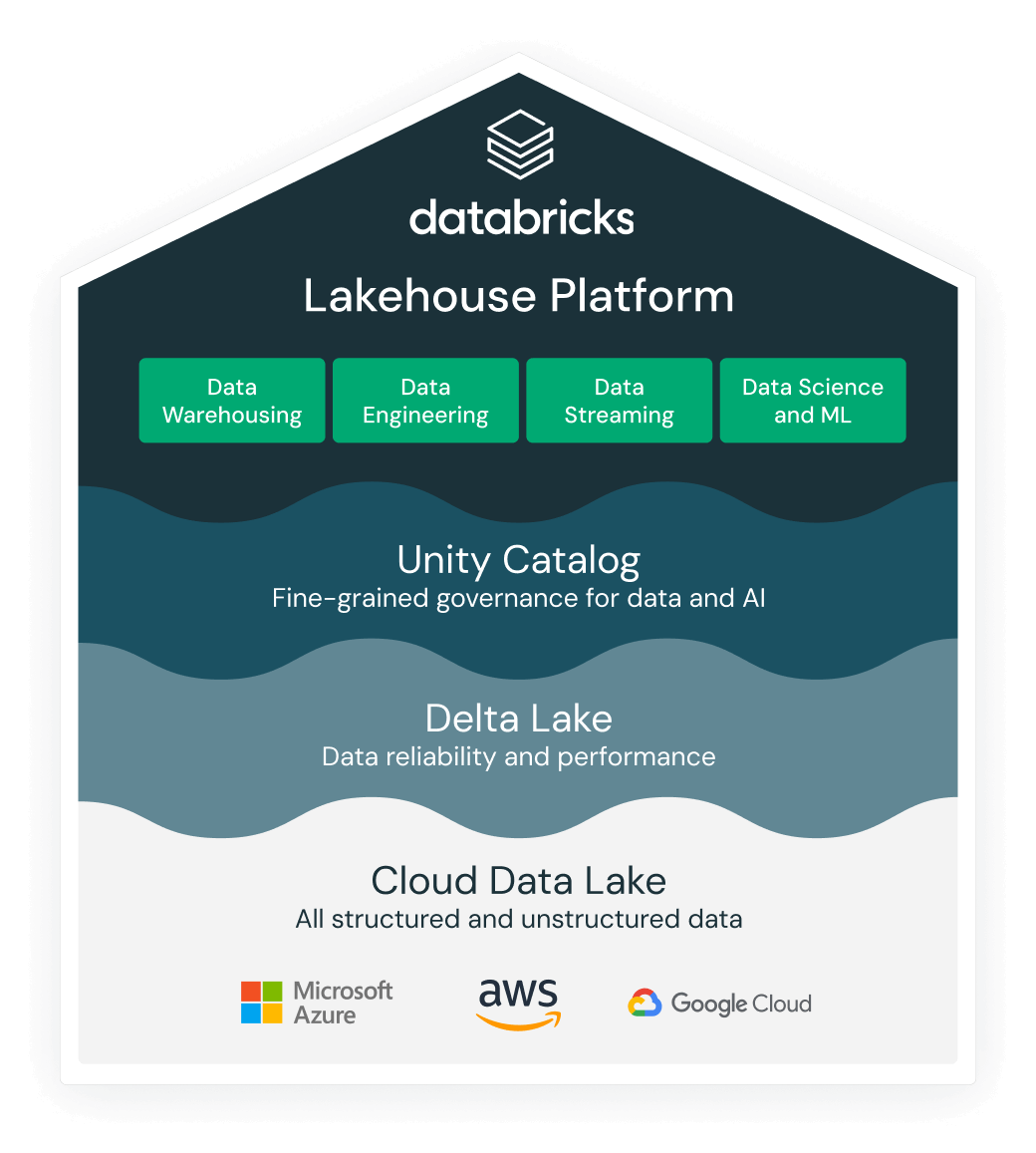 Lakehouse Platform Architecture