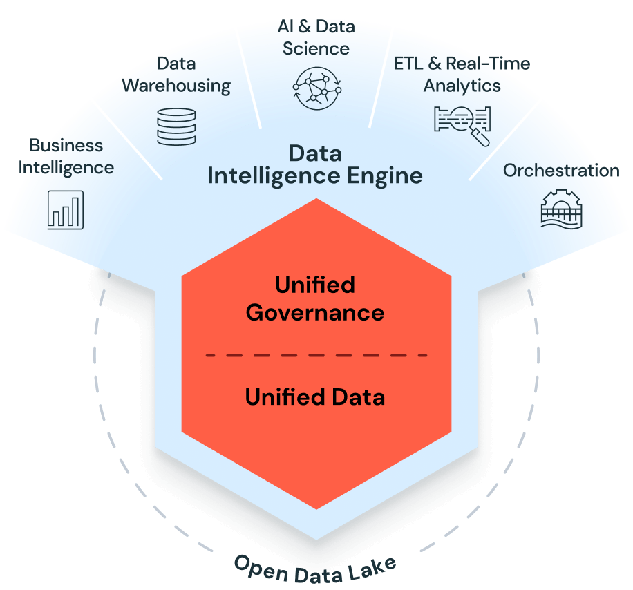 Databricks 데이터 인텔리전스 플랫폼 | Databricks