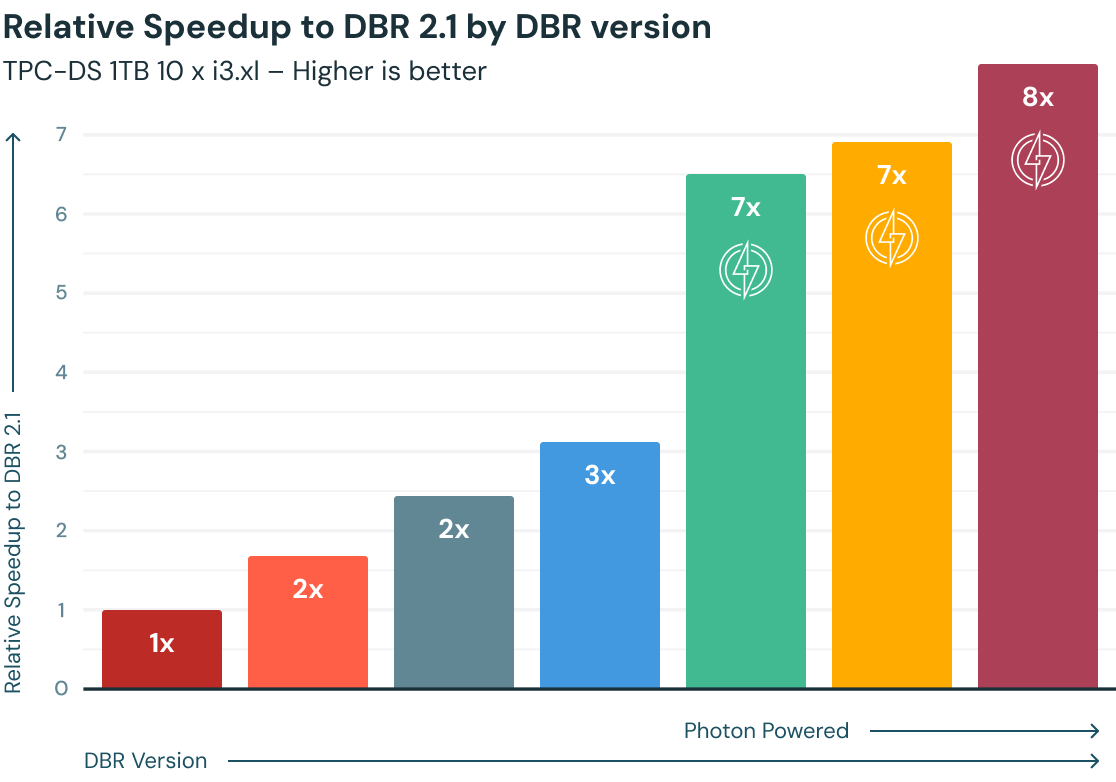 Databricks Runtimes