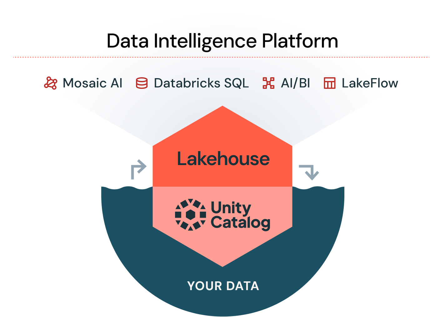 One platform for data, analytics and AI