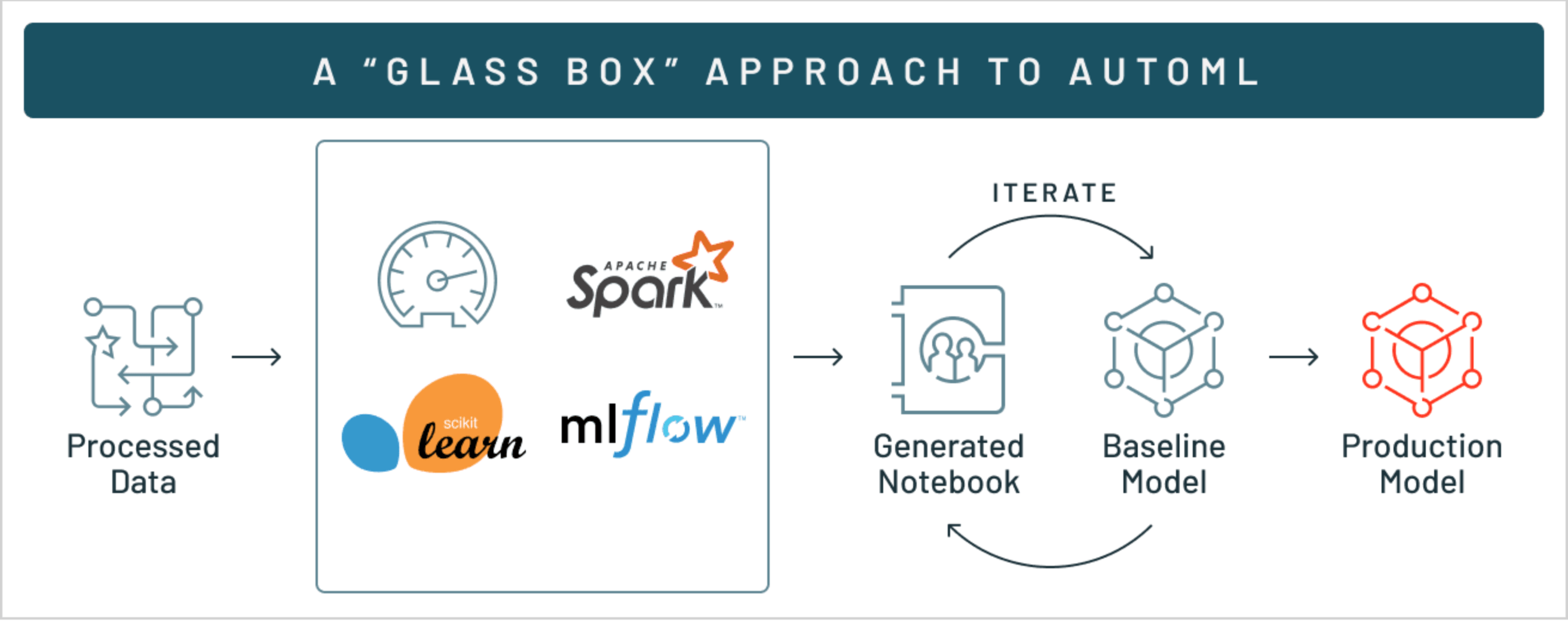 Glass Box Approach to AutoML