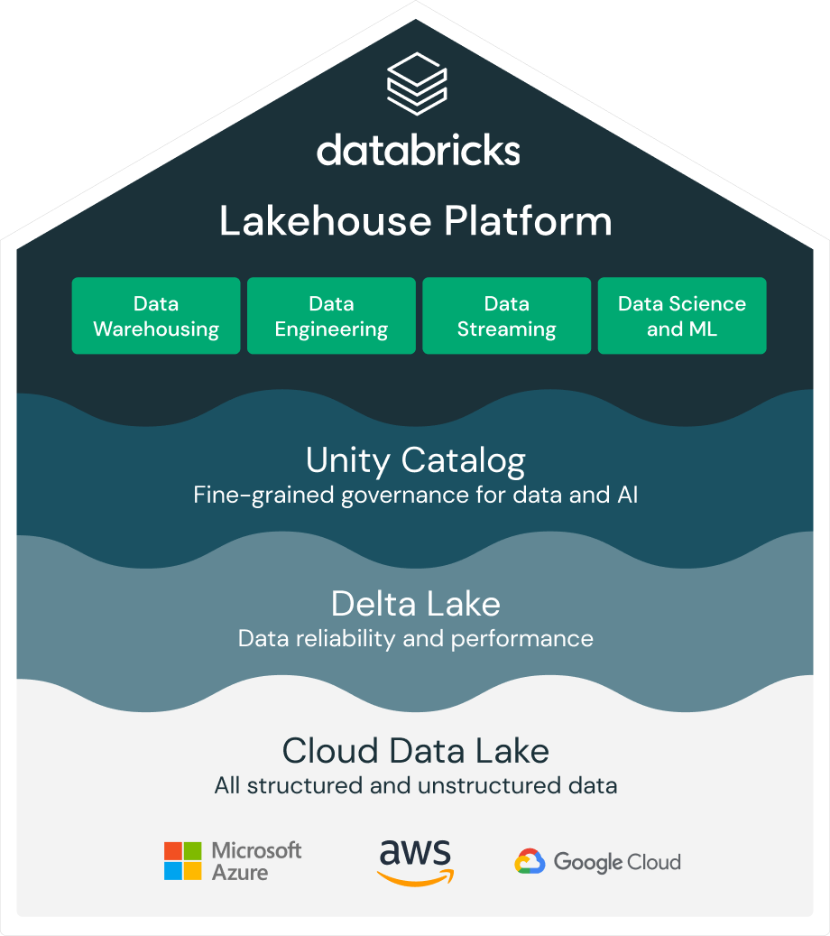 Databricks Lakehouse Platform