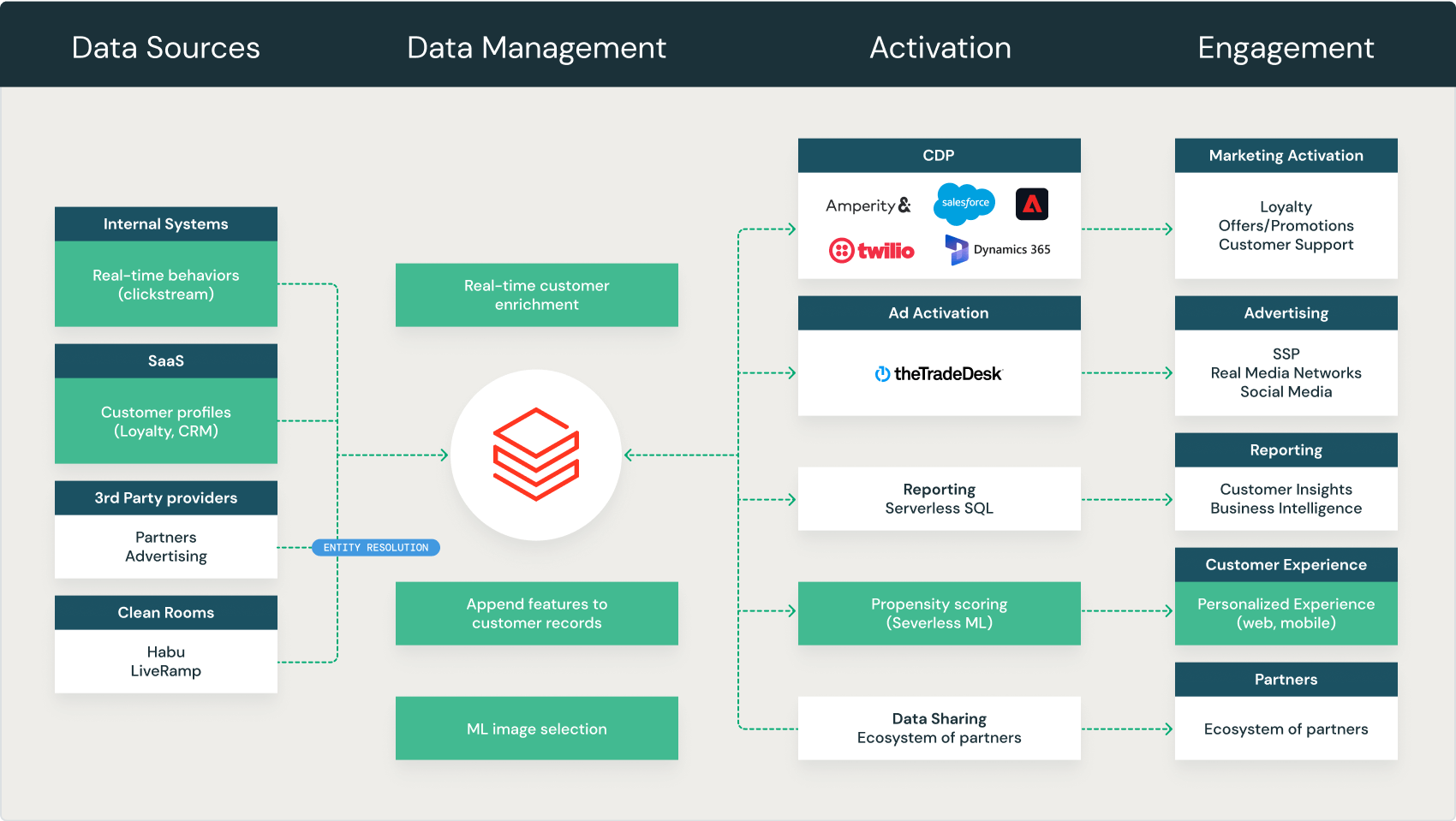 Customer Insights