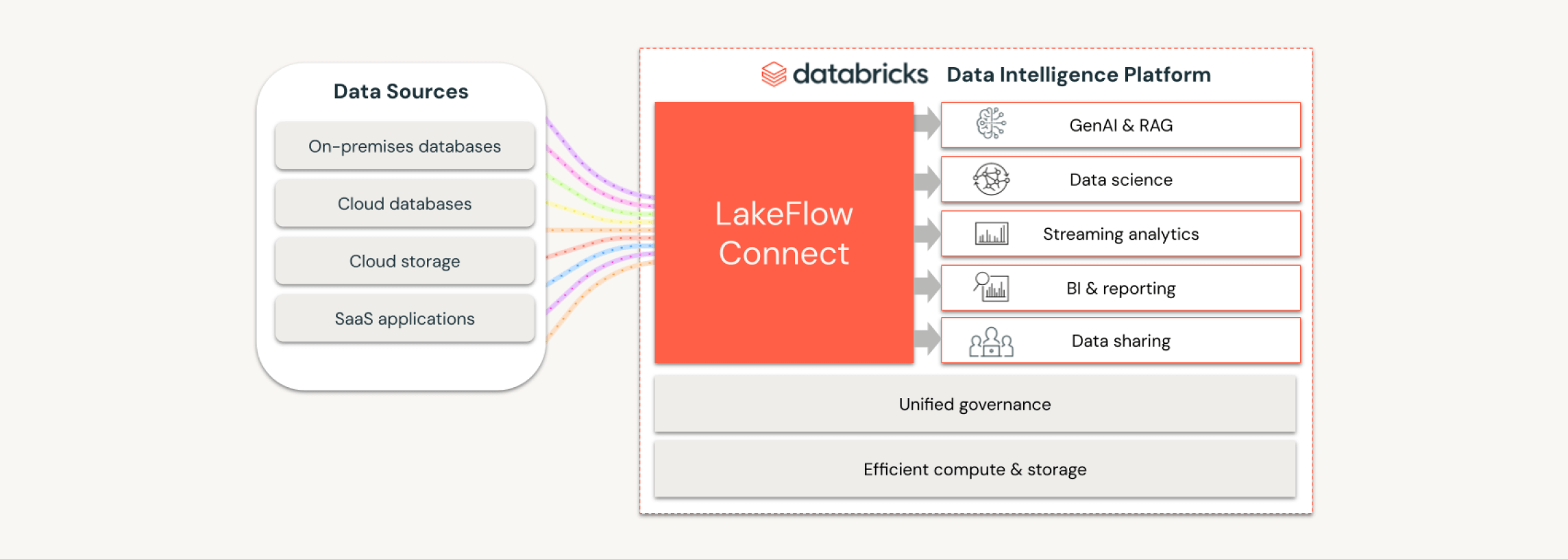 Data ingestion with LakeFlow Connectors