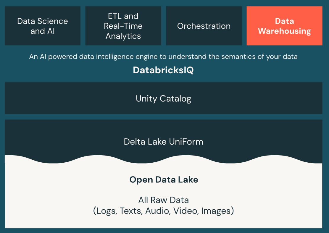 The best data warehouse is a lakehouse