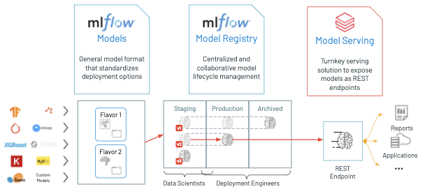 MLflow Model Serving Intro And Overview Of How It Enables Real-time ...