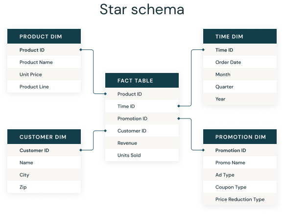 Star Schema Databricks