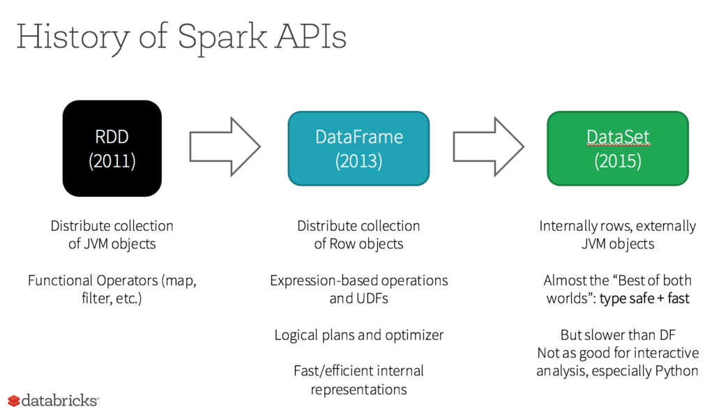 Resilient Distributed Dataset RDD Databricks