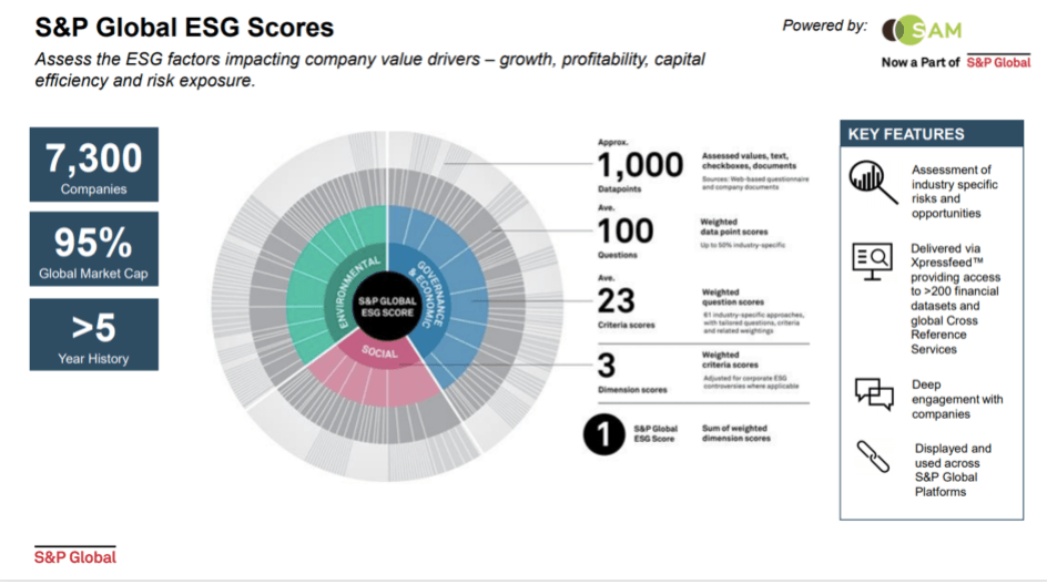 How S&P Global Leverages ESG Data To Make Sustainable Investments - The ...