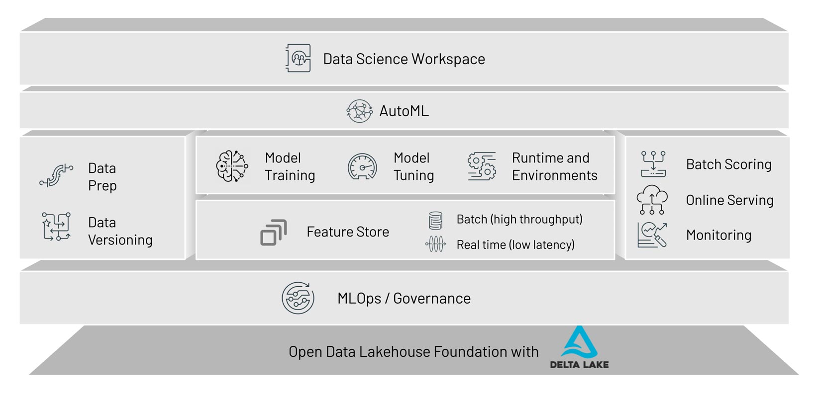 Introducing Databricks Machine Learning A Data Native Collaborative Full Ml Lifecycle Solution The Databricks Blog