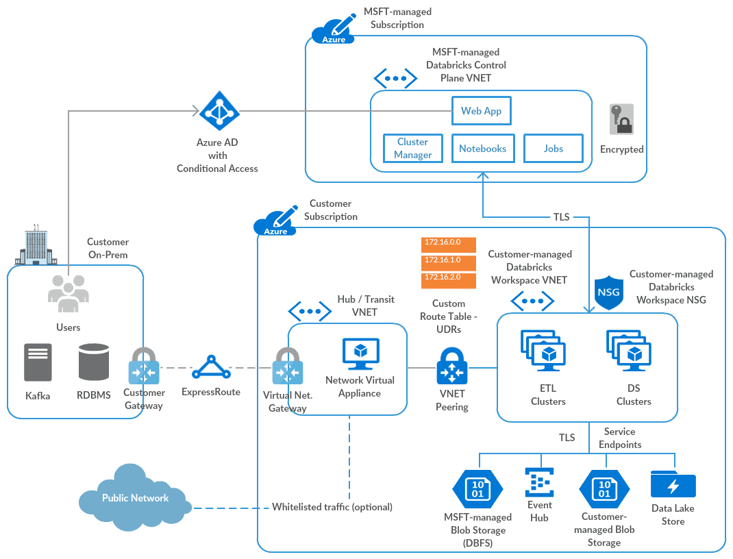 How To Deploy Databricks Clusters In Your Own Custom VNET