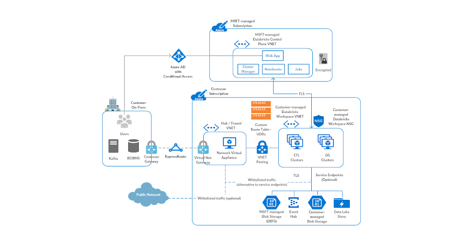 Securely Accessing Azure Data Sources From Azure Databricks