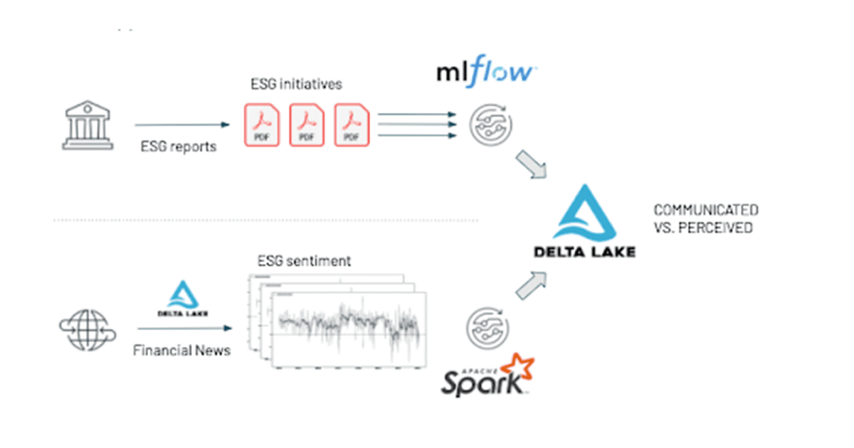 Esg スコアの作成と格付けのためのデータ駆動型アプローチ Driven Approach To Esg Investing With Apache Spark Delta Lake And Mlflow Databricks ブログ