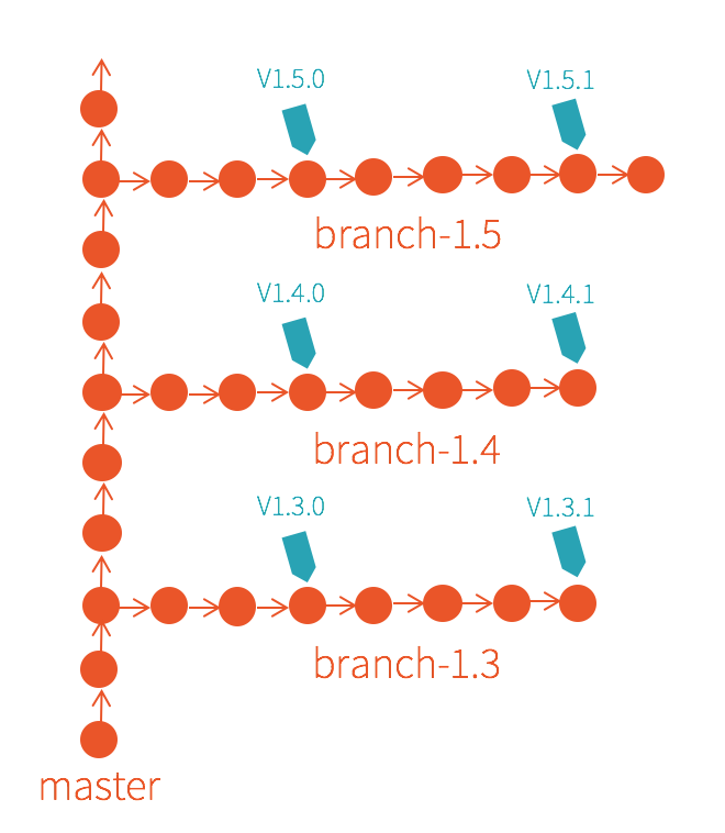 apache-spark-1-5-1-and-what-do-version-numbers-mean-the-databricks-blog