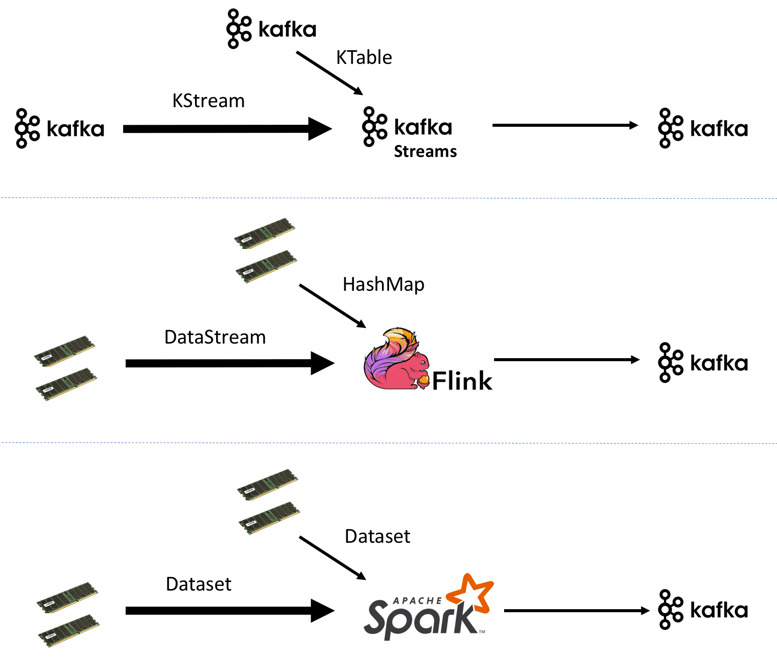 Benchmarking Structured Streaming on Databricks Runtime Against State