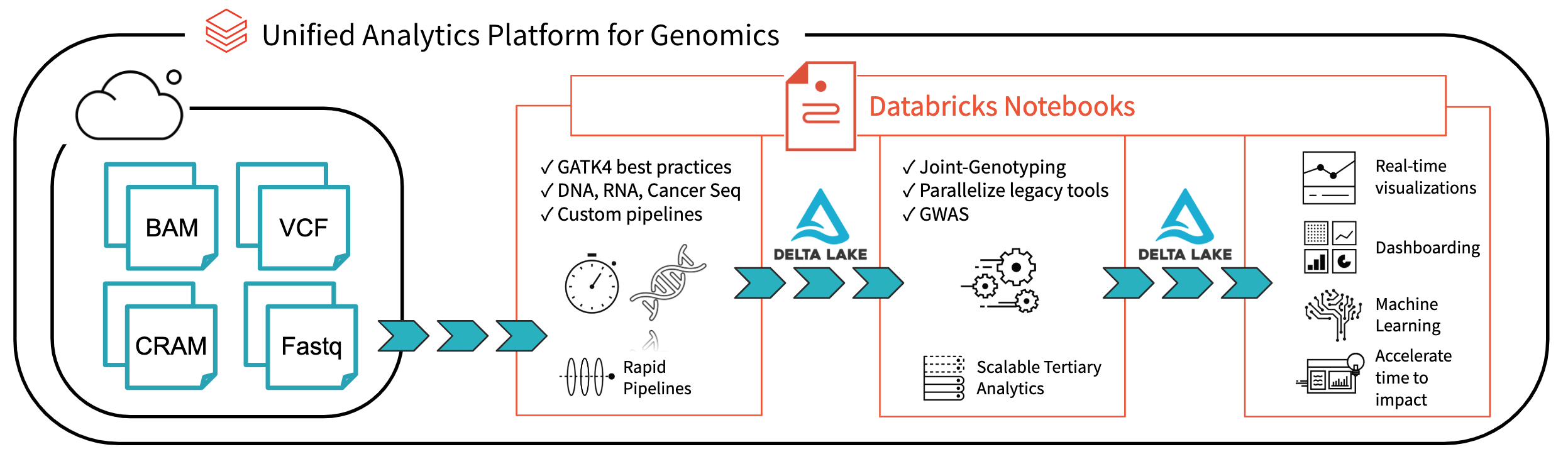 Scaling Genomic Workflows With Spark Sql Bgen And Vcf Readers The