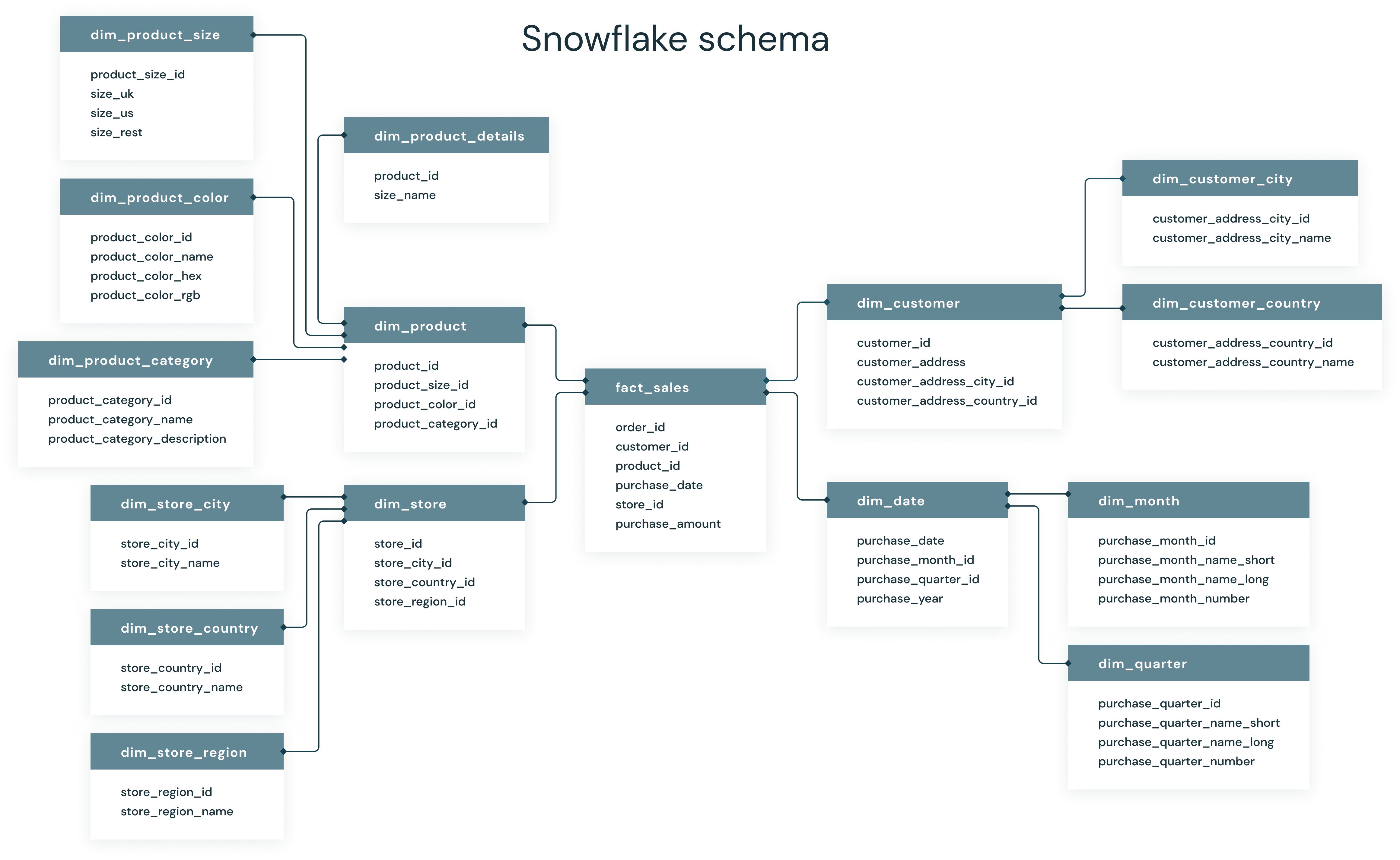 Snowflake Schema In Data Warehouse Model - vrogue.co
