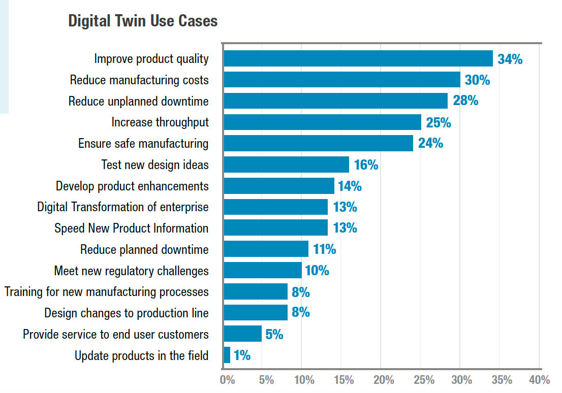 Digital Twin – Databricks