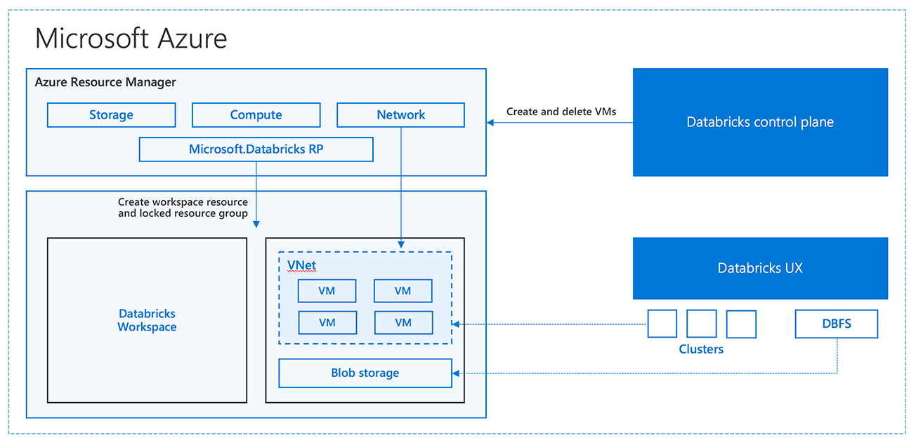 A Technical Overview Of Azure Databricks The Databricks Blog