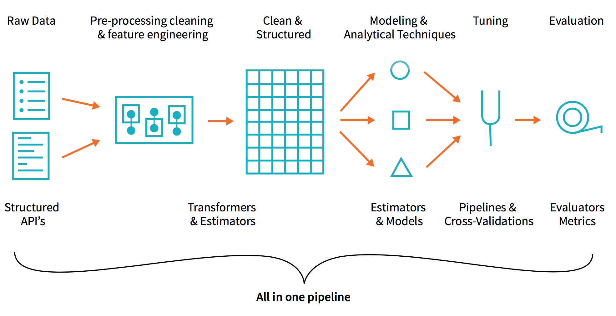 Machine Learning Workflow