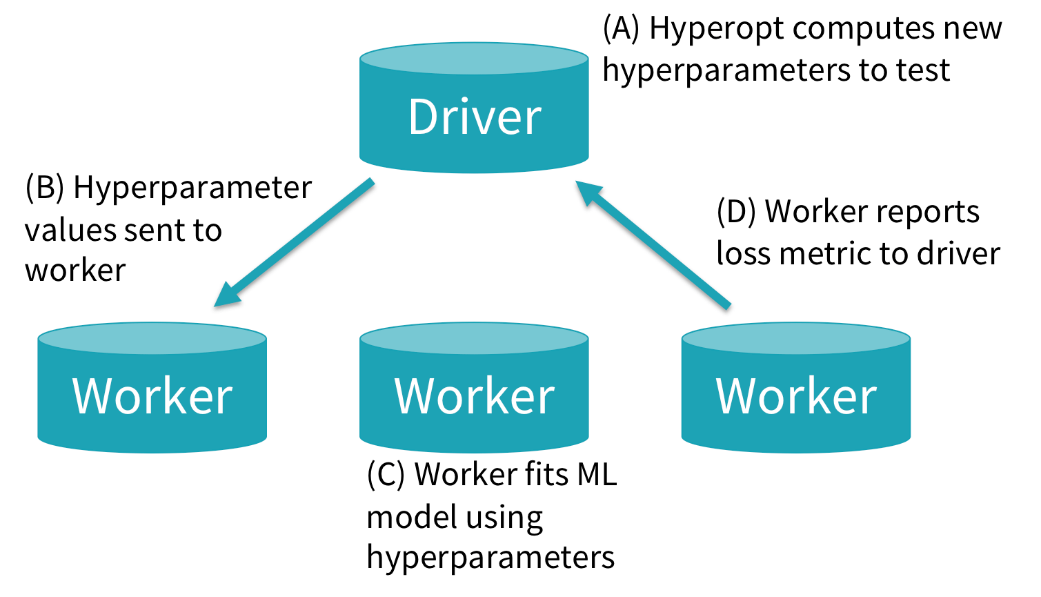 How new hyperparameter settings are tested and passed to SparkTrials using Hyperopt