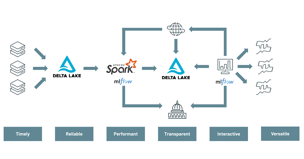 The Databricks architecture used to modernize traditional VaR Calculations.