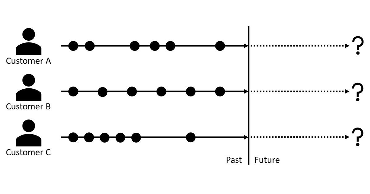 Different customers with the same number of transactions but signaling different lifetime intent