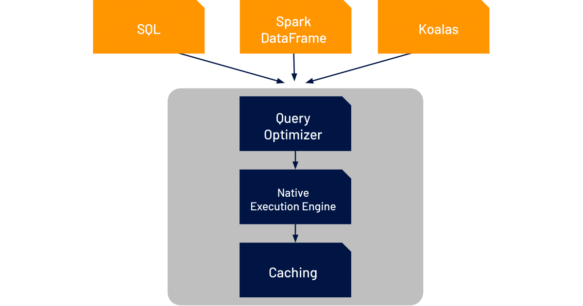 Delta Engine brings increased performance to all your data workloads through several components