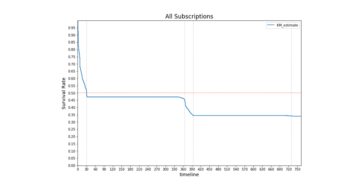 Customer attrition by subscription day on the KKBox streaming service