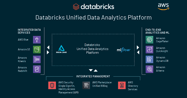 New AWS for Databricks features help data teams get data analytics and ML workloads into production faster on the highly scalable, more secure, and simple to manage Databricks platform.