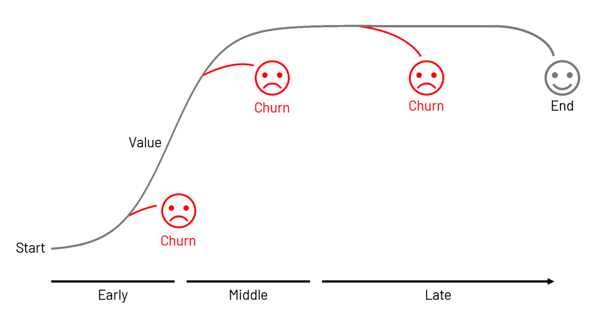 Churn at differing stages of the customer lifetime journey