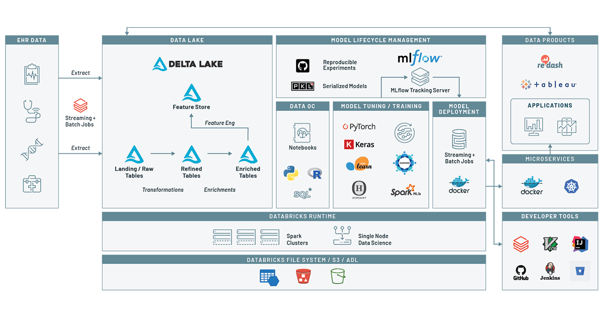 Reference architecture for predicting disease risk from EHR data