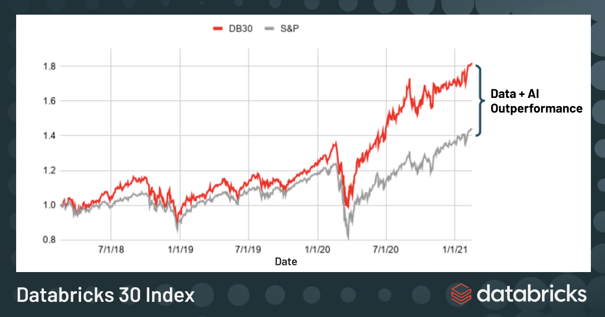 ntroducing the Databricks 30 index