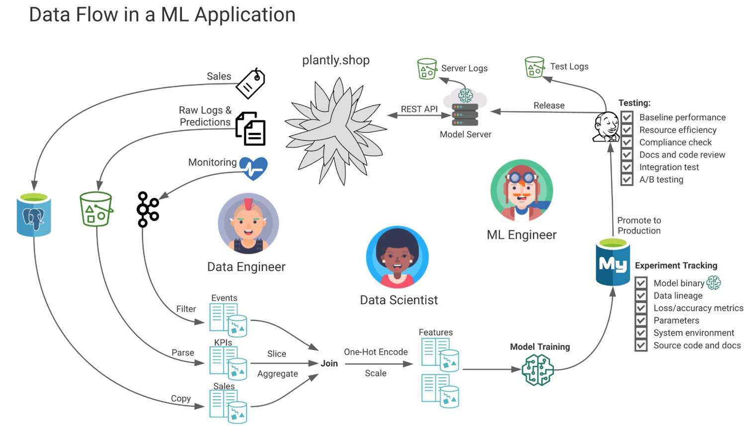 How Data Centric Platforms Solve The Biggest Challenges For Mlops The